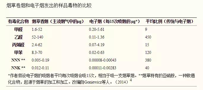 香烟和电子烟对肺伤害的对比,辟谣电子烟危害