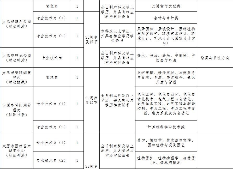 太原110个事业单位公开招聘433人,太原市直事业单位报名人数