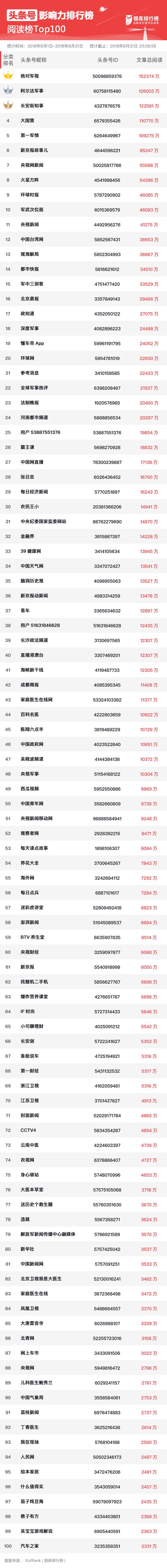 优秀头条号排行,头条号影响力排行榜