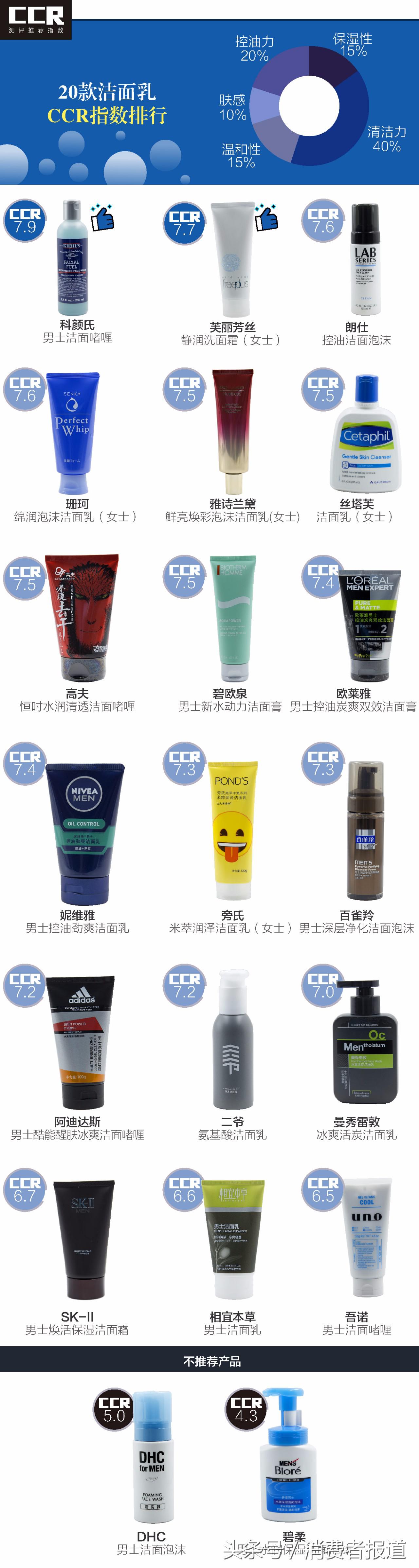 旁氏男士劲能保湿洁面乳测评,sk男士洁面乳