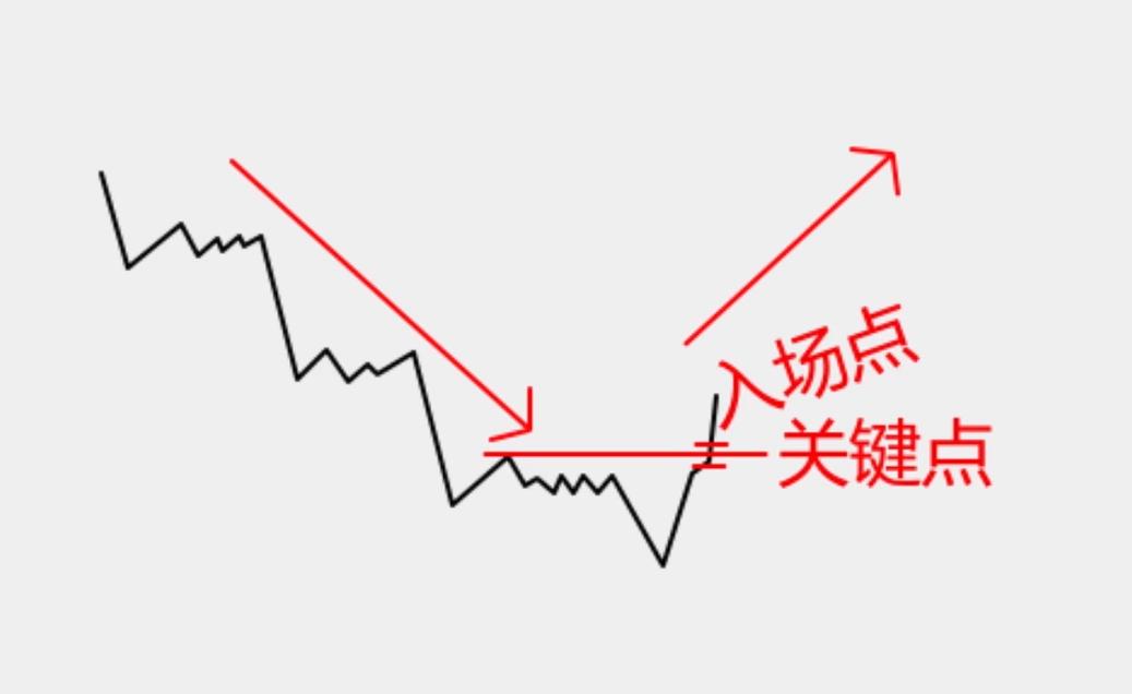 什么是反转突破形态,反转k线形态准确率高吗