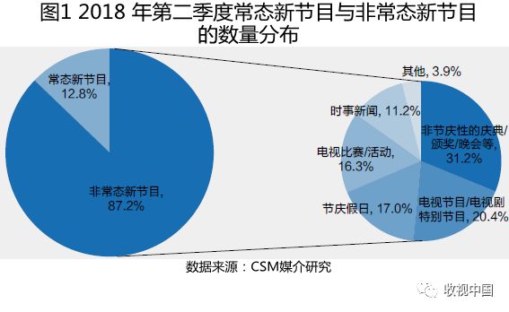 2018年q2,2022年q2综艺
