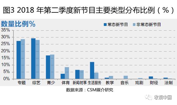 2018年q2,2022年q2综艺