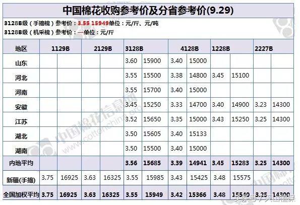 2022年籽棉目前价格,南北疆籽棉收购价格表