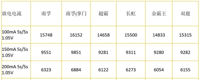 安全性最高的电池铅酸电池,电池安全耐用性能排名