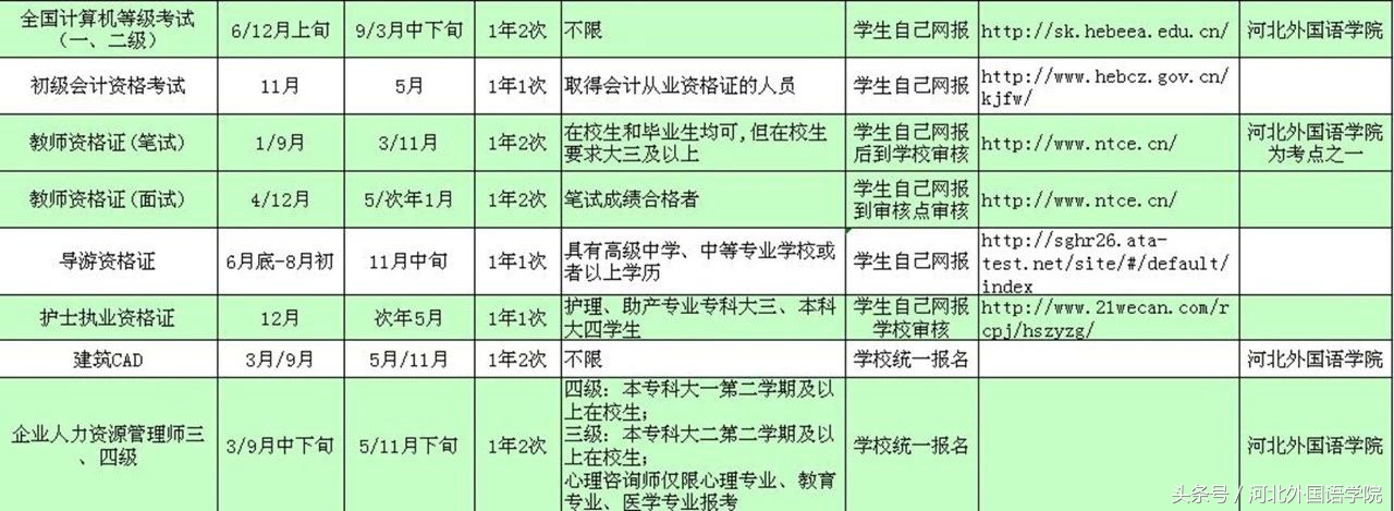 大学期间各类资格证书考试汇编请惠存！