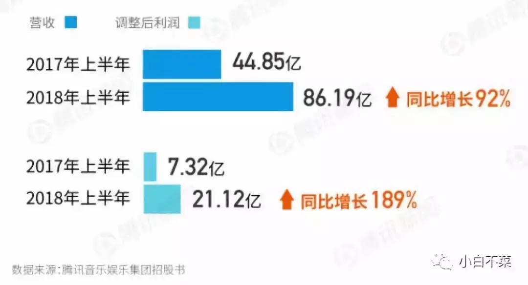 腾讯音乐独立上市,腾讯三周年成人礼