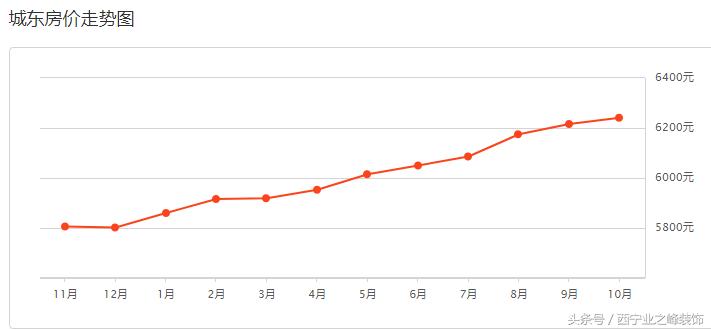 2020西宁房价走势图,2022年11月西宁各区真实成交房价