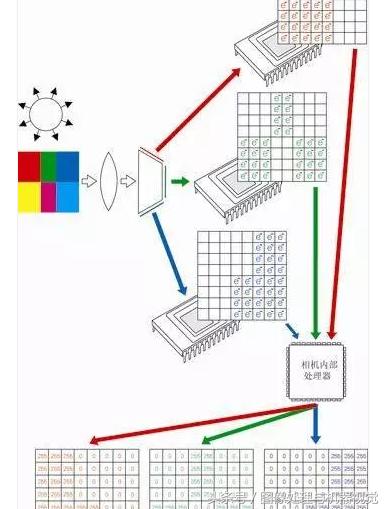 相机成像原理总结一句话,彩色照相机原理