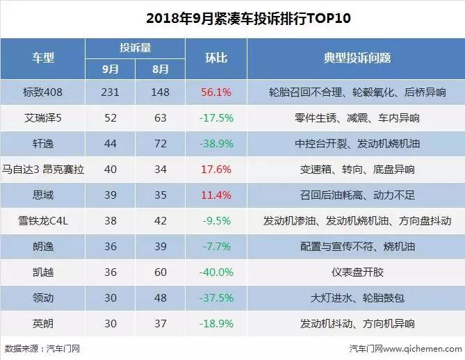 标致408投诉榜第一名,标致新408获得十佳