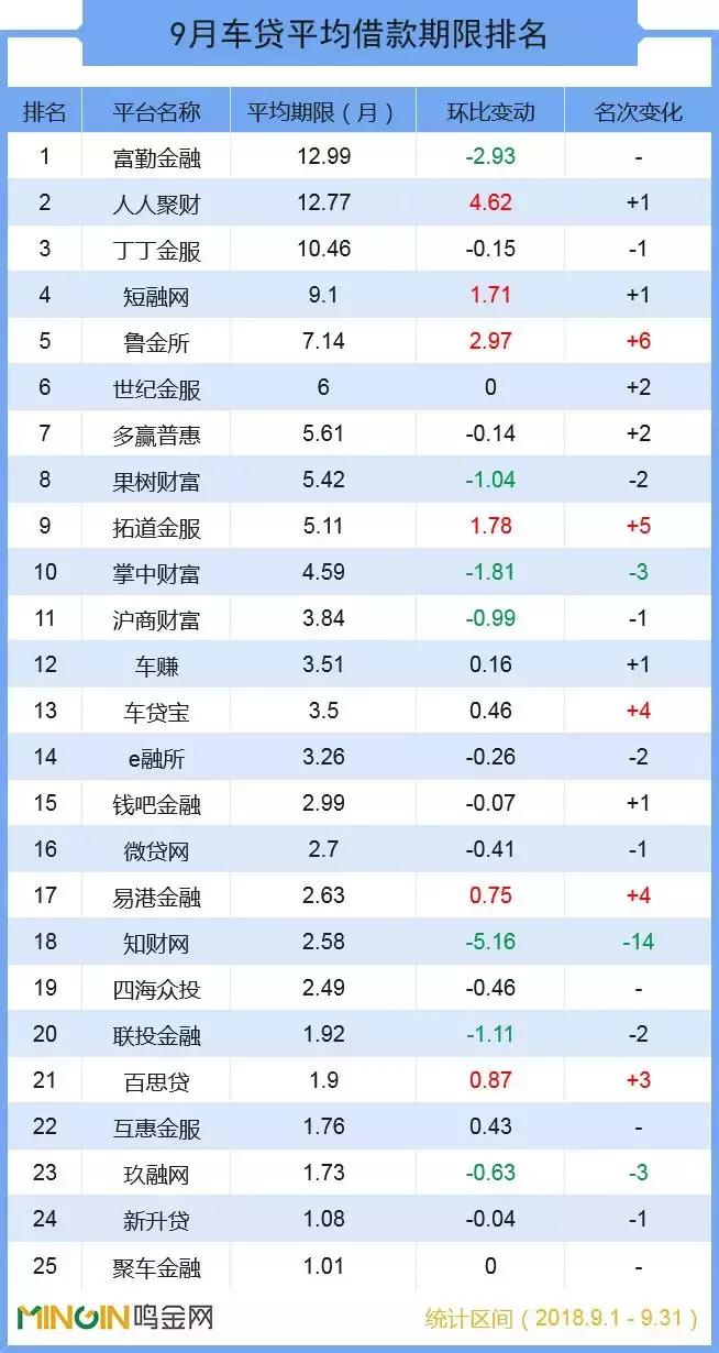 p2p车贷一周排名,10大p2p车贷平台