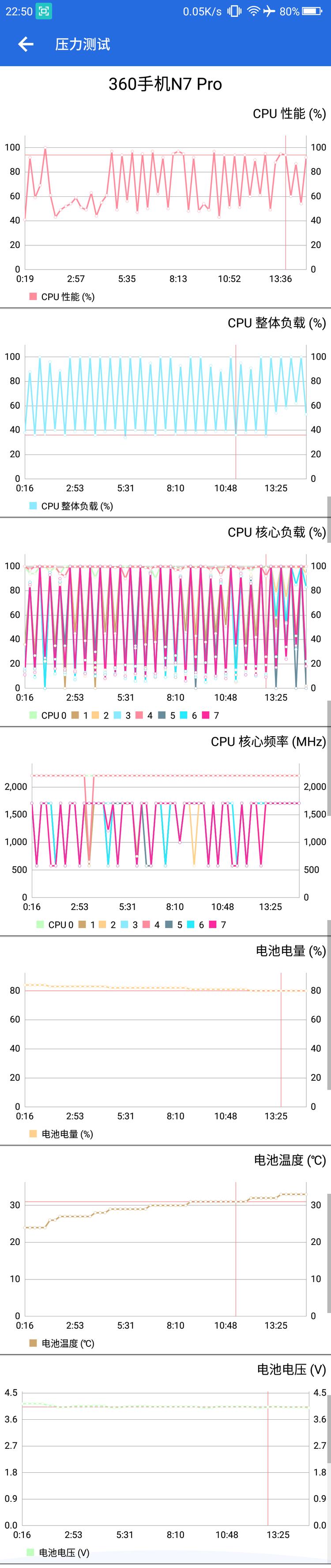 360手机n7pro测评,360n7pro跟哪款手机对比功能