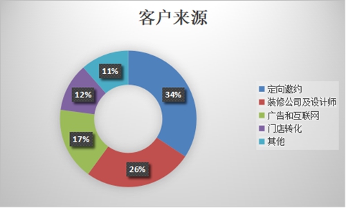 无锡智能家居清单,2023智能家居市场调研报告