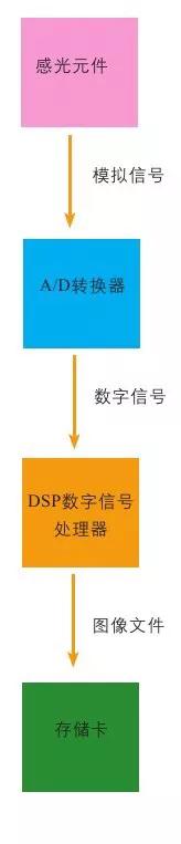 什么是单反相机,什么是单反相机什么是微单相机