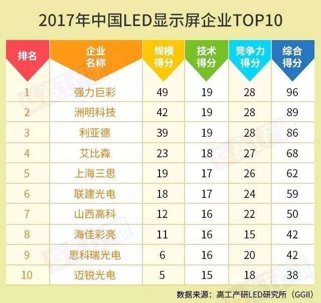 led显示屏行业排名第一的公司,LED显示屏十强企业