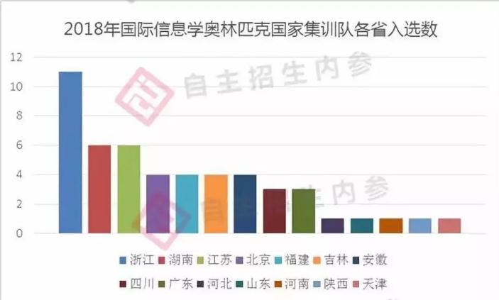 全国五大学科竞赛，四川高中实力究竟如何？