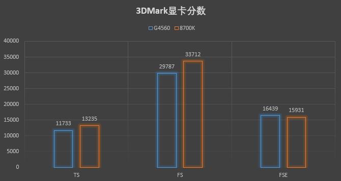 奔腾也能默秒全？G4560+2080Ti玩游戏会怎样