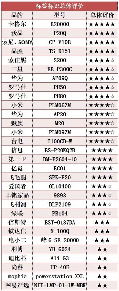 「关注」你的充电宝靠谱吗？这份试验报告请查收