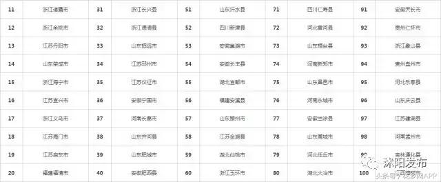 2017年江苏沭阳在全国百强县排名,最新百强县排行榜沭阳