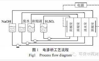 电渗析除氨氮,电渗析脱盐过程