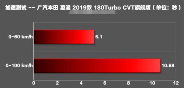 朗逸对比本田,本田还是本田
