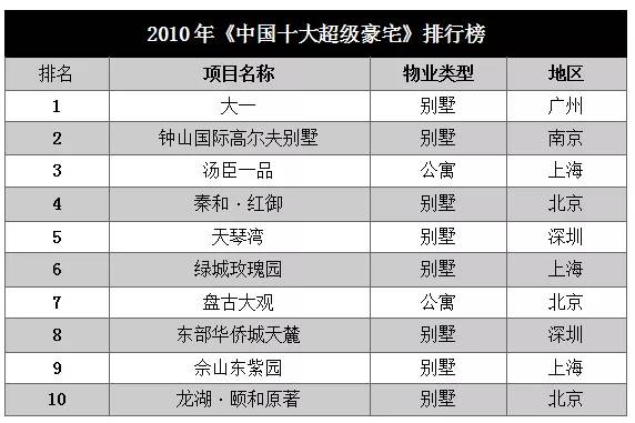 魔都亿级豪宅终极大盘点,16个楼盘
