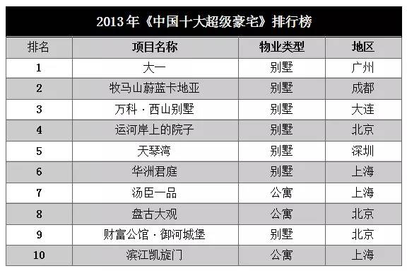 魔都亿级豪宅终极大盘点,16个楼盘