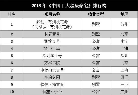 魔都亿级豪宅终极大盘点,16个楼盘