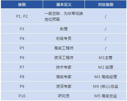传统企业与互联网企业薪酬对比,各大互联网公司收入