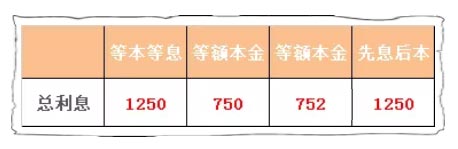 *款贷**借钱，务必熟悉各种「还款方式」的利息成本