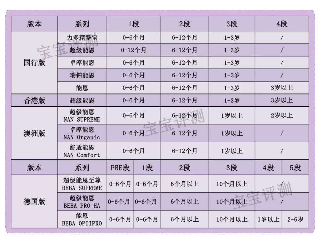 雀巢各款奶粉区别图片对比,雀巢奶粉版本最全盘点