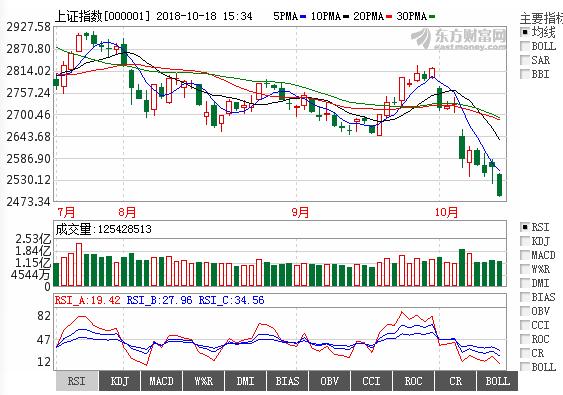 沪指再度失守2900后市如何走好,沪指止步六连阳全天弱势下跌