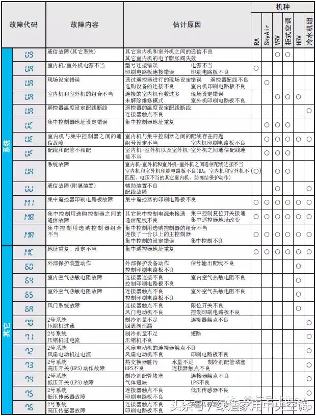 大金中央空调e6是什么故障代码,大金中央空调e5故障代码如何解决