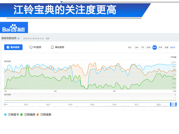 一季度江铃皮卡销量,江铃皮卡销量大增