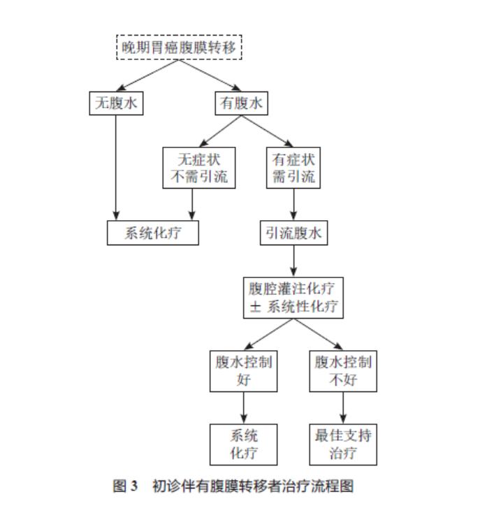 胃癌腹膜转移中国专家共识 (胃癌晚期腹膜转移能活多久一般)