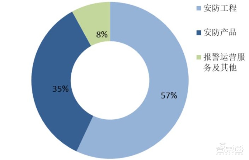 2018年安防行业增速,2018年全国安防行业总产值增长