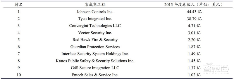 2018年安防行业增速,2018年全国安防行业总产值增长