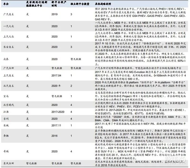 万字报告,各大平台模块化造车