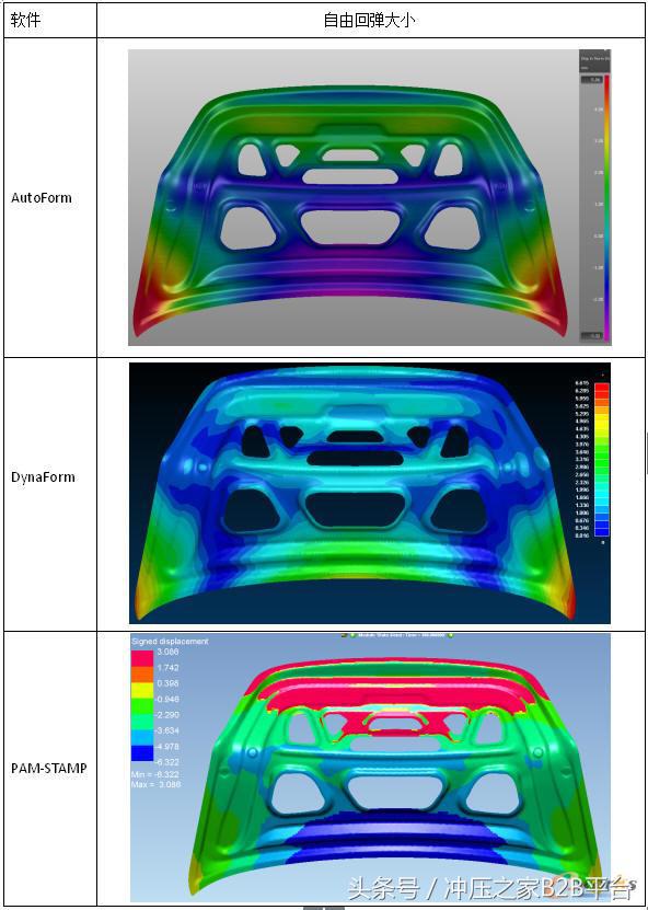 2018主流冲压分析软件综合评测——拉延修边回弹