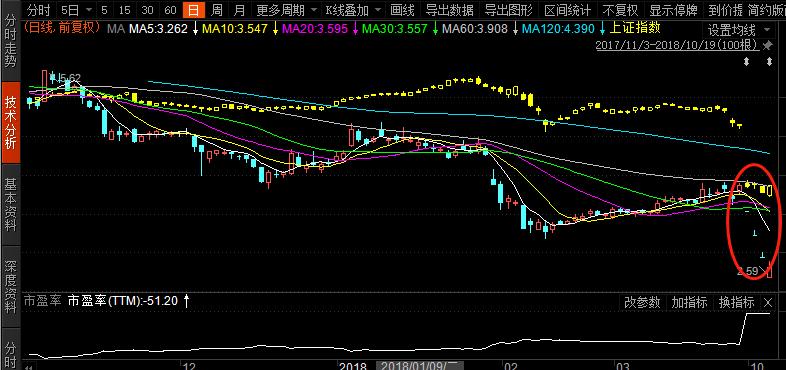 草根投资老板投案，洲际油气连续三个跌停