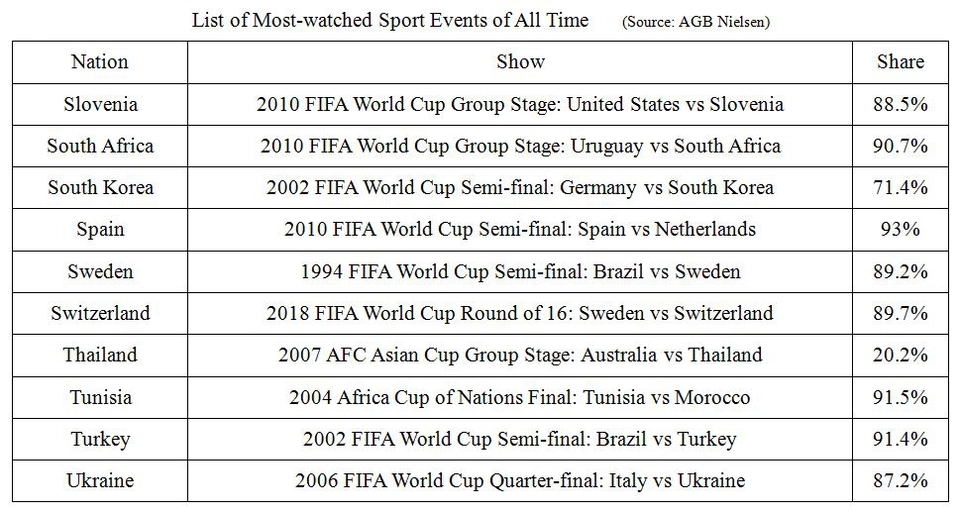 世界体育项目收视率排名,世界体育各大赛事收视率