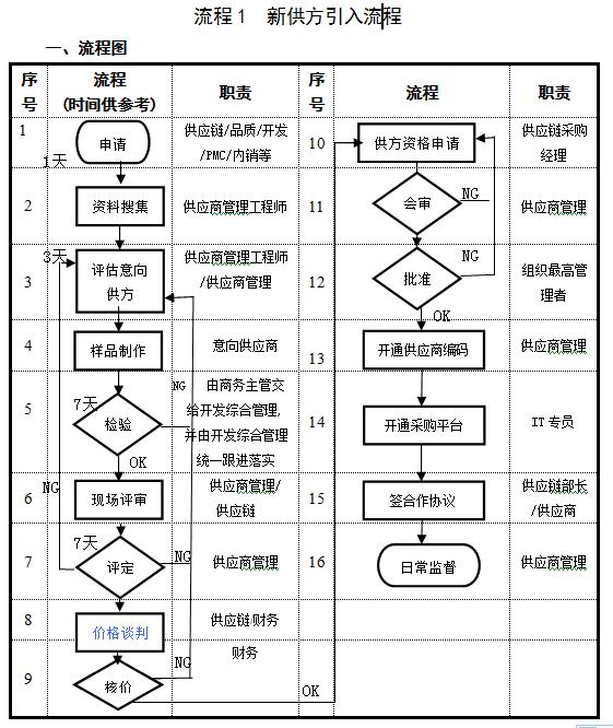 供应商管理七大手法,供应商管理制度和采购管理制度