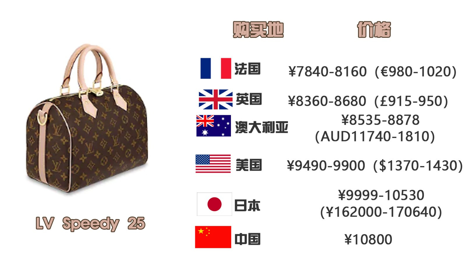 奢侈品包包哪个国家最便宜,在国外怎么买奢侈包包