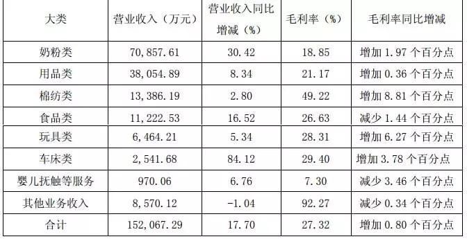 母婴连锁2019营收,爱婴室2018一季报
