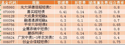 今天的短债基金的行情,短债基金最大回撤