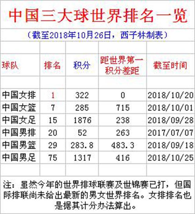 世界三大球排名，正式出炉！美国占3个第一，中国仅女排高居榜首！