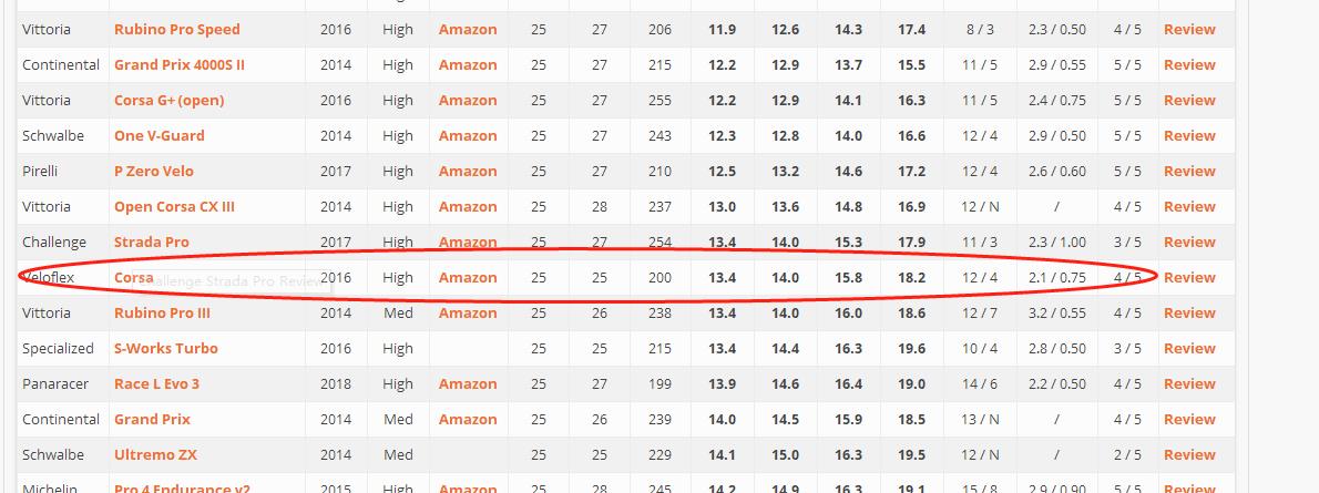 领骑评测丨FarsportsVentouxC5轮组