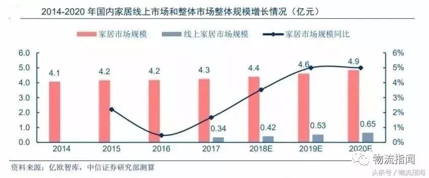 家居行业物流布局,家具物流的发展之道