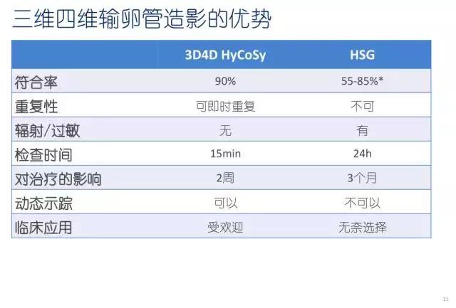 妇科超声波探头,福建省妇幼保健院输卵管超声造影
