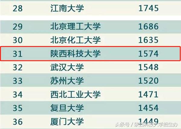 陕西科技大学怎么样？用8个排名说话！